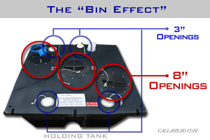 The 'Bin Effect' in Holding Tank for Office Trailer Toilet System The 'Bin Effect' in Holding Tank for Office Trailer Toilet System